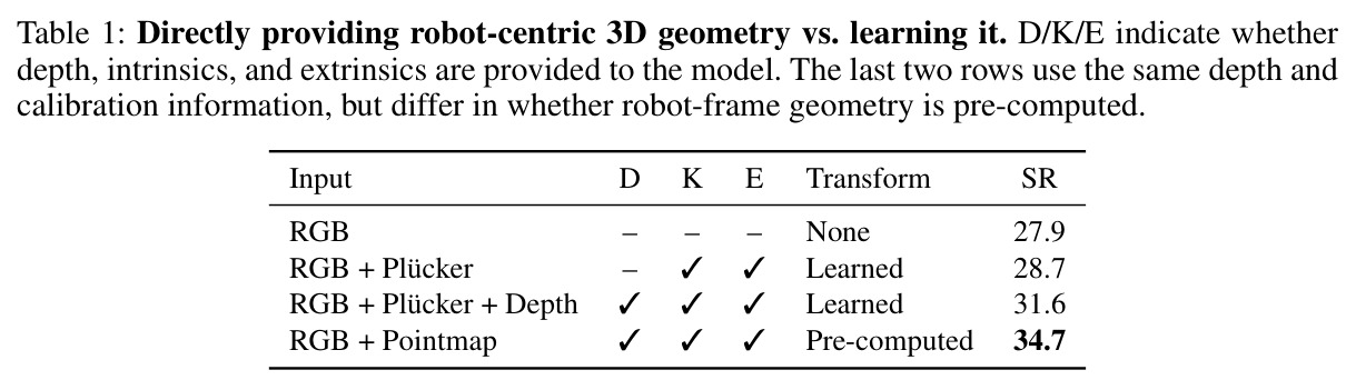 Directly providing robot-centric 3D geometry vs. learning it.