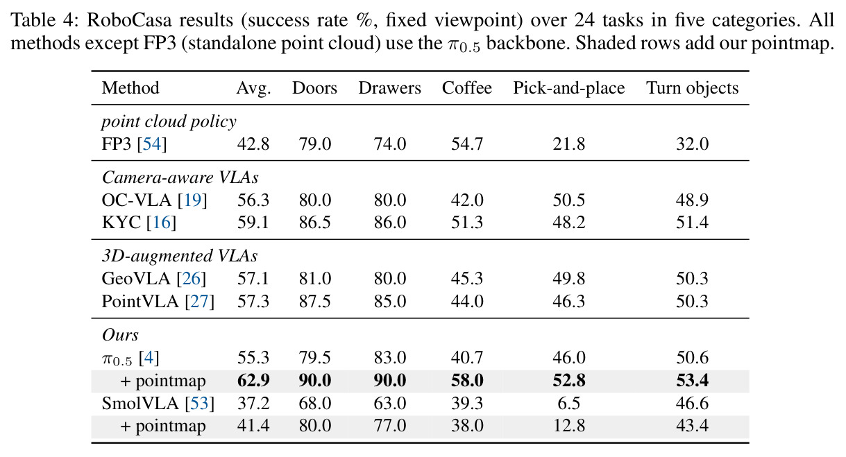RoboCasa results over 24 tasks in five categories.