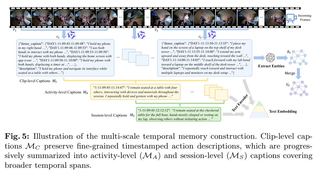 Illustration of the multi-scale temporal memory construction