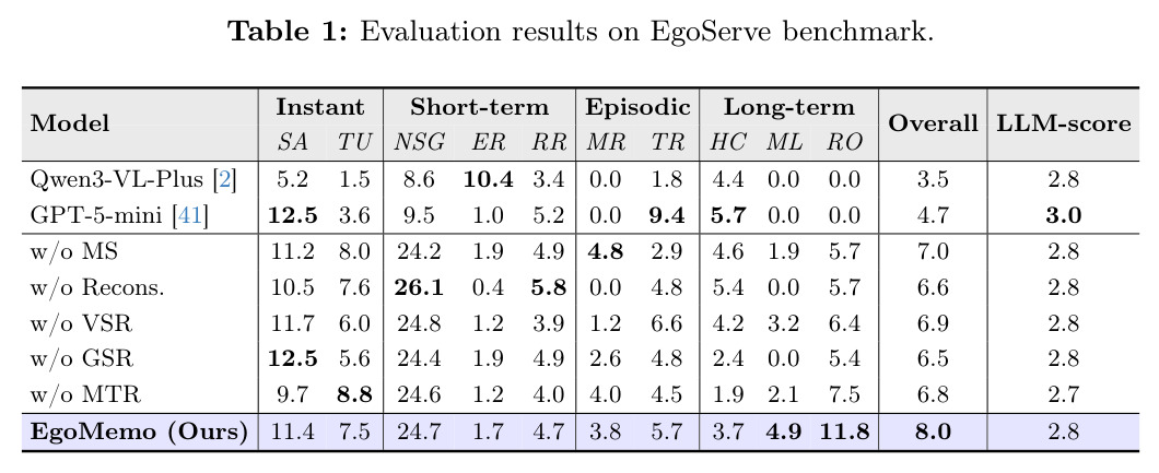 Evaluation results on EgoServe benchmark