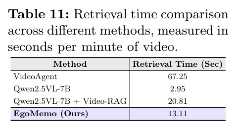 Retrieval time comparison