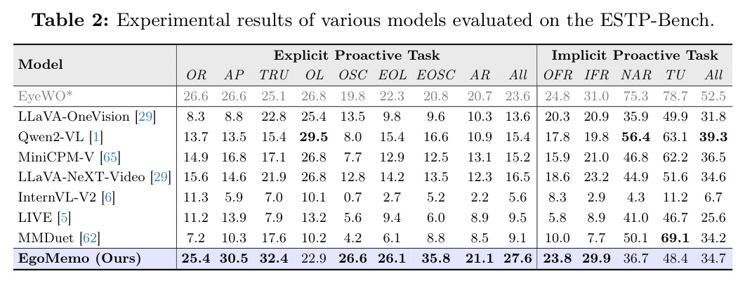 Experimental results on the ESTP-Bench