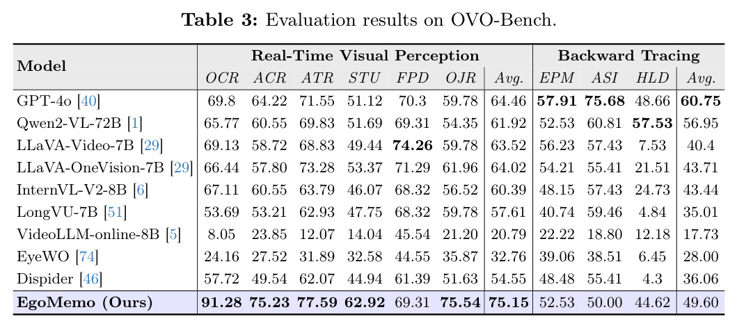 Evaluation results on OVO-Bench