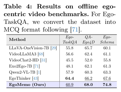 Results on offline egocentric video benchmarks