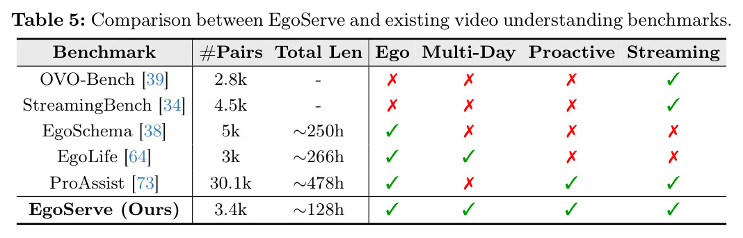 Comparison between EgoServe and existing video understanding benchmarks