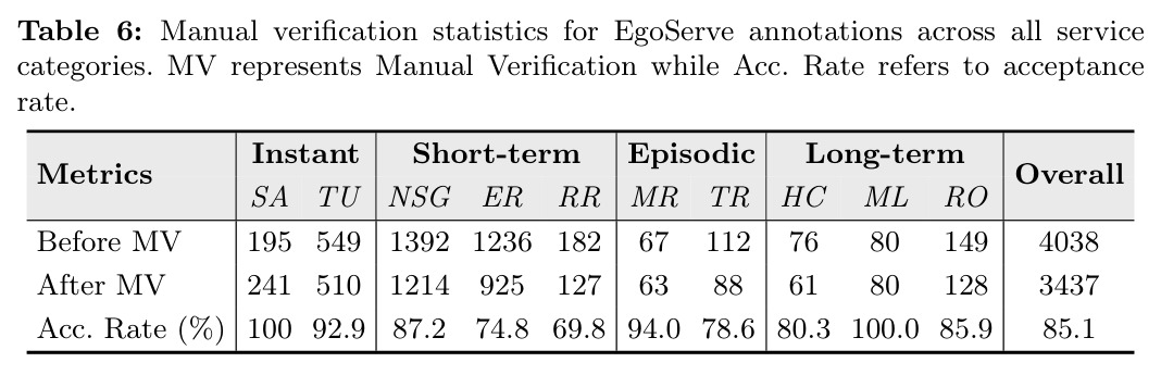 Manual verification statistics for EgoServe annotations