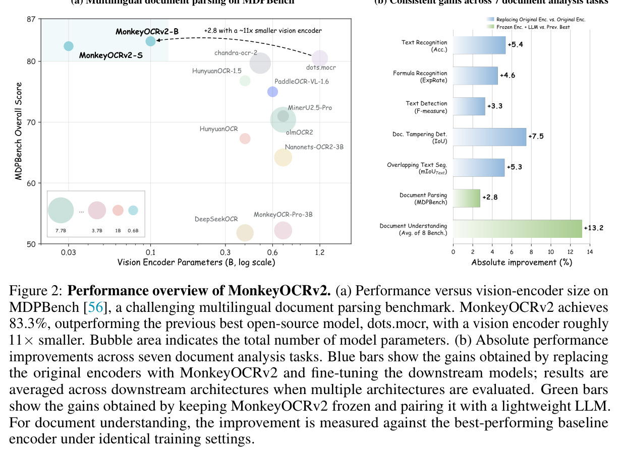 Performance overview of MonkeyOCRv2.