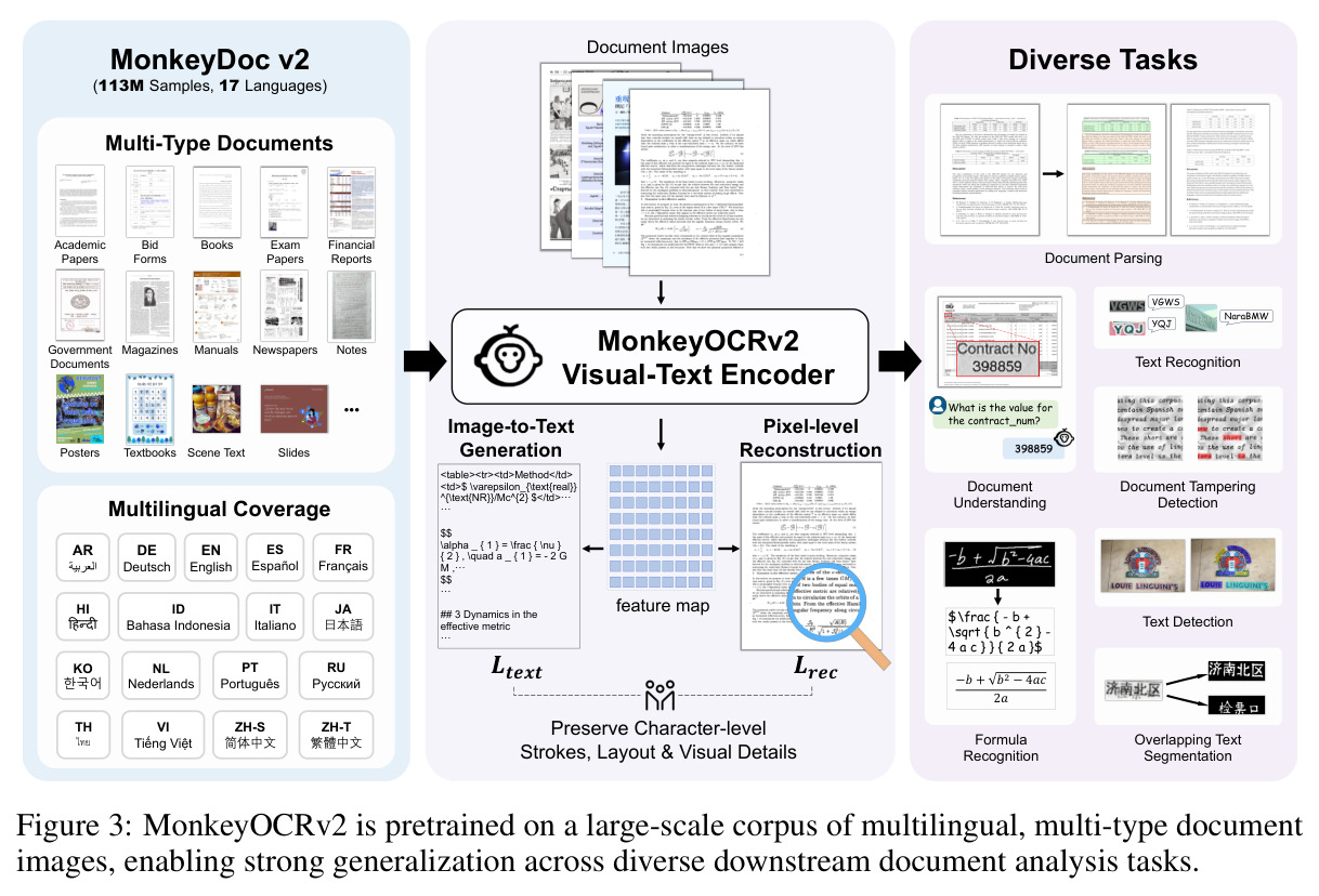 MonkeyOCRv2 is pretrained on a large-scale corpus of multilingual, multi-type document images, enabling strong generalization across diverse downstream document analysis tasks.