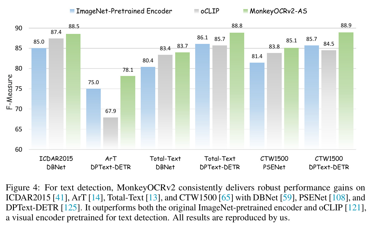 For text detection, MonkeyOCRv2 consistently delivers robust performance gains on ICDAR2015, ArT, Total-Text, and CTW1500 with DBNet, PSENet, and DPText-DETR.