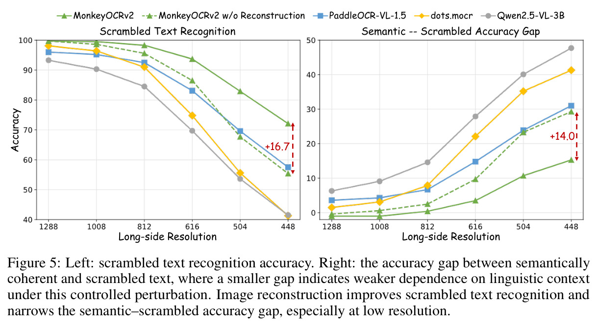 Scrambled text recognition accuracy and the semantic–scrambled accuracy gap versus long-side resolution.