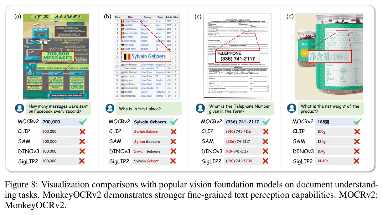 Visualization comparisons with popular vision foundation models on document understanding tasks.