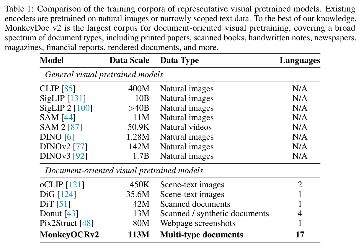 Comparison of the training corpora of representative visual pretrained models.