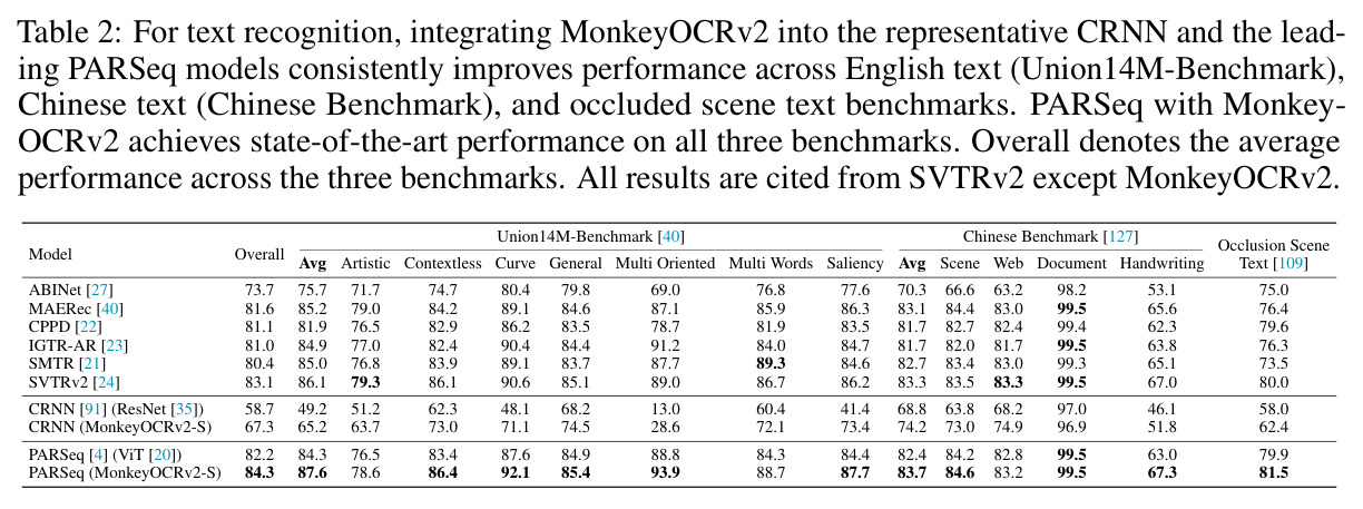 Text recognition: integrating MonkeyOCRv2 into CRNN and PARSeq improves performance across English, Chinese, and occluded benchmarks.