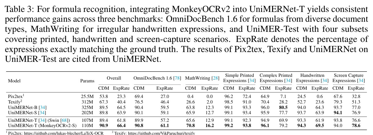 Formula recognition: integrating MonkeyOCRv2 into UniMERNet-T yields consistent gains across three benchmarks.