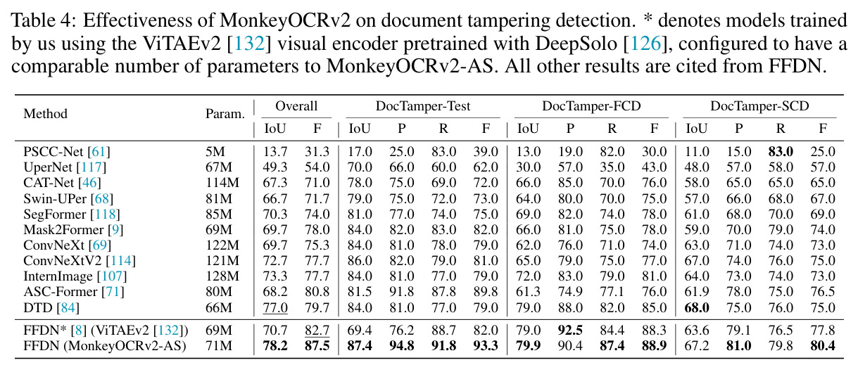 Effectiveness of MonkeyOCRv2 on document tampering detection.