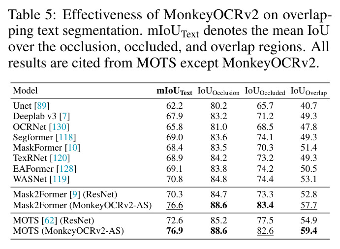 Effectiveness of MonkeyOCRv2 on overlapping text segmentation.
