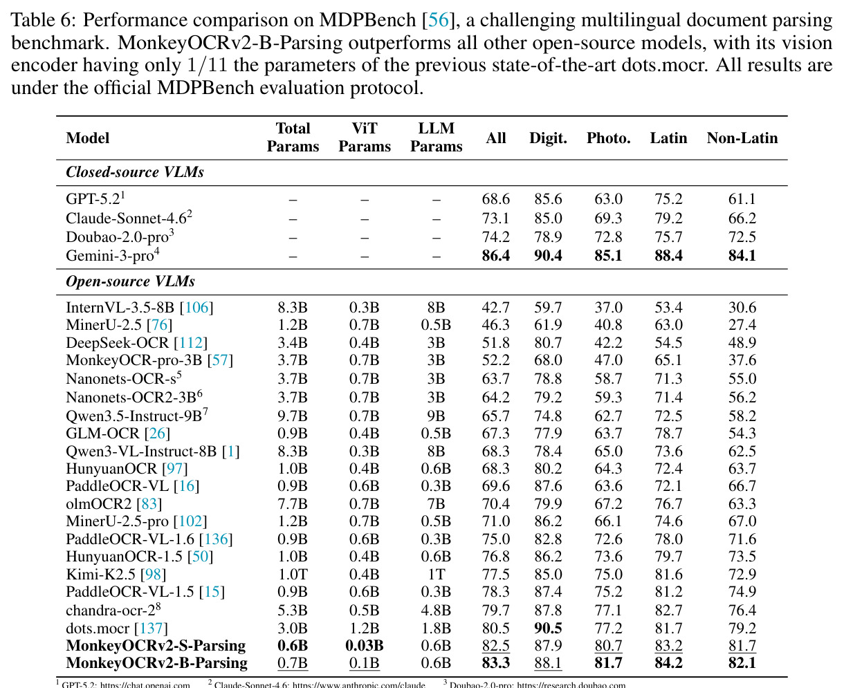Performance comparison on MDPBench, a challenging multilingual document parsing benchmark.