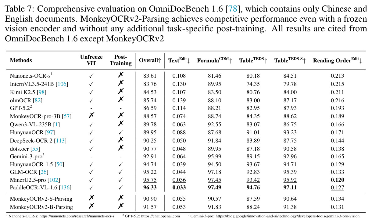 Comprehensive evaluation on OmniDocBench 1.6 (Chinese and English documents).