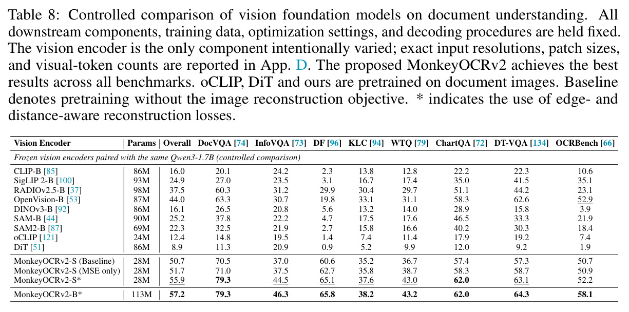 Controlled comparison of vision foundation models on document understanding.