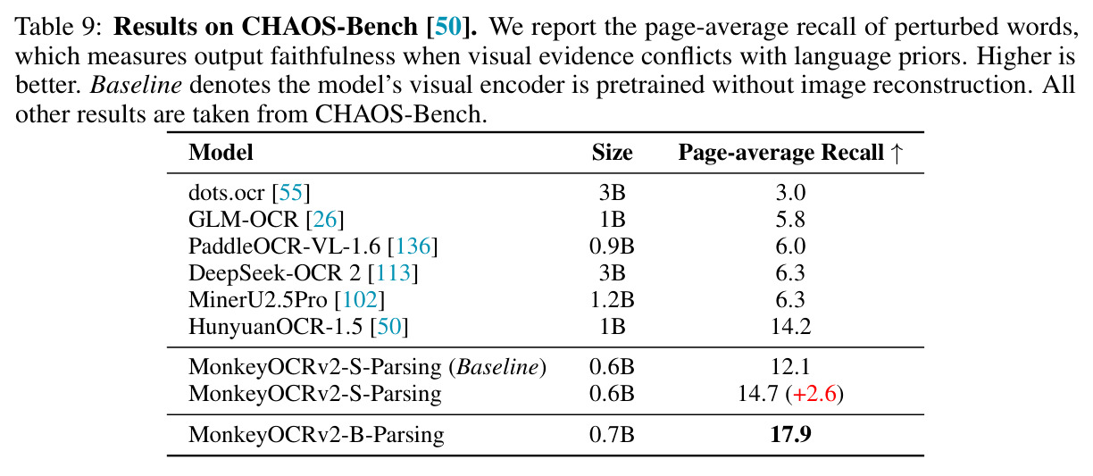 Results on CHAOS-Bench: page-average recall of perturbed words.