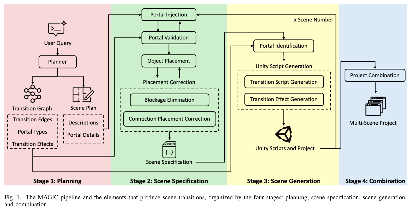 The MAGIC pipeline and the elements that produce scene transitions, organized by the four stages: planning, scene specification, scene generation, and combination.