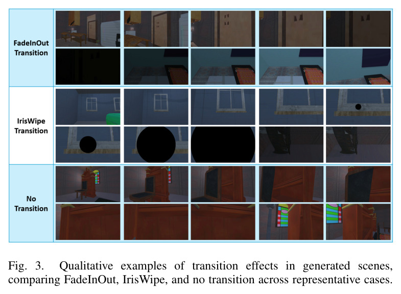 Qualitative examples of transition effects in generated scenes, comparing FadeInOut, IrisWipe, and no transition across representative cases.