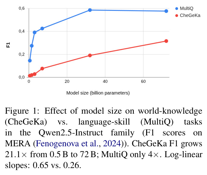 Effect of model size on world-knowledge (CheGeKa) vs. language-skill (MultiQ) tasks in the Qwen2.5-Instruct family (F1 scores on MERA).