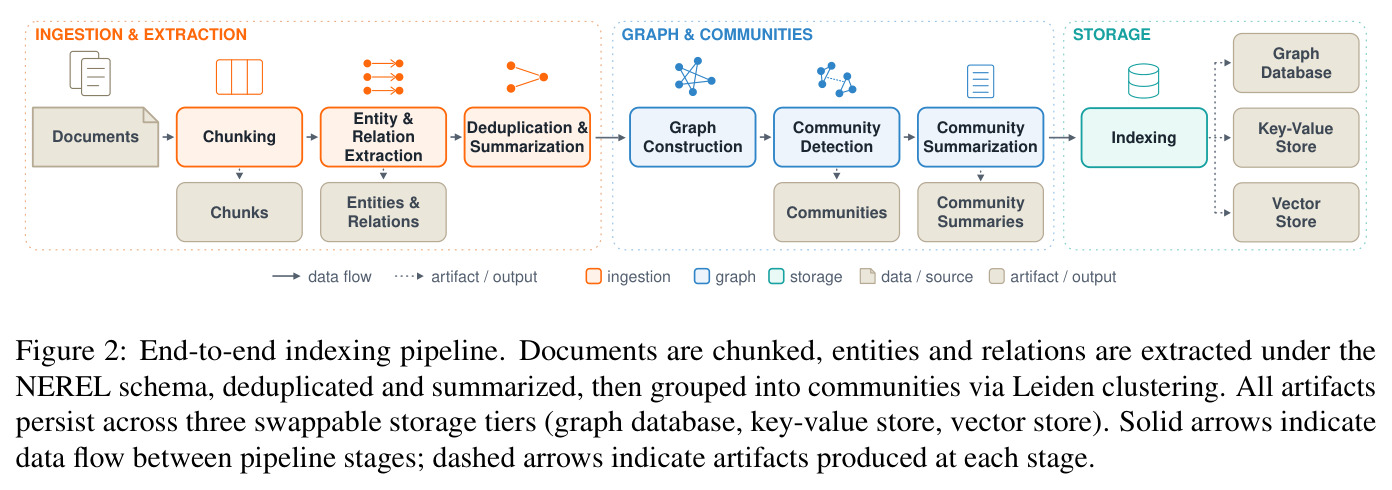 End-to-end indexing pipeline.
