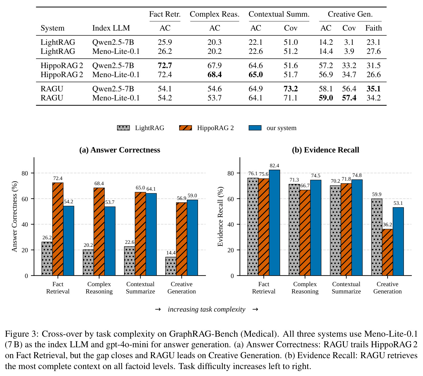 Cross-over by task complexity on GraphRAG-Bench (Medical).