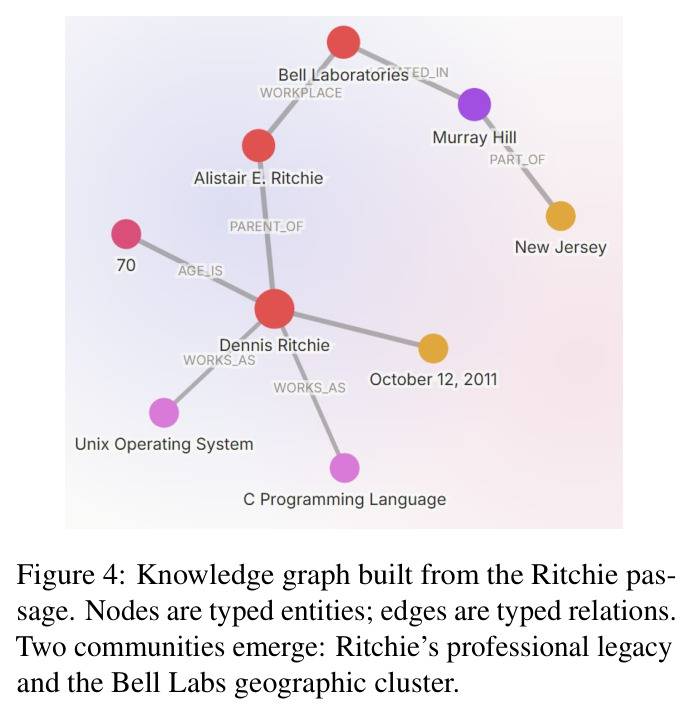 Knowledge graph built from the Ritchie passage.