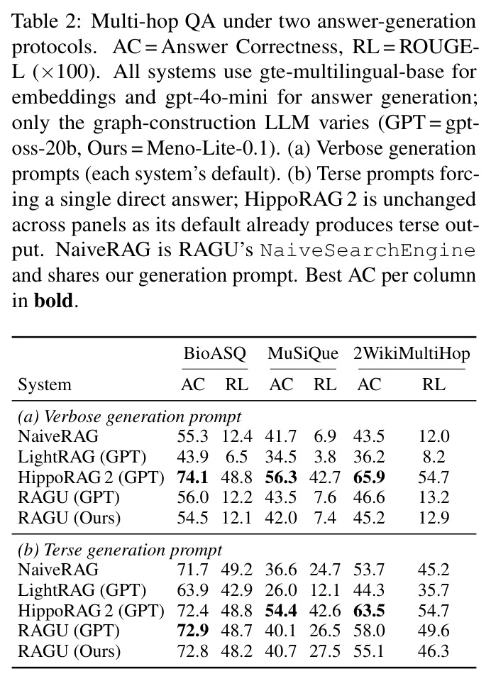 Multi-hop QA under two answer-generation protocols.