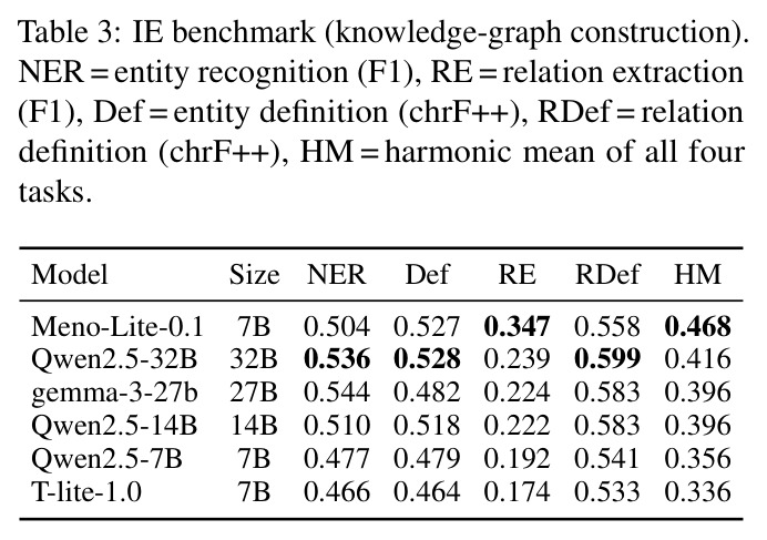 IE benchmark (knowledge-graph construction).