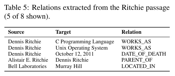 Relations extracted from the Ritchie passage (5 of 8 shown).