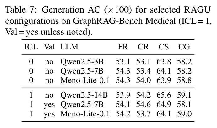 GraphRAG-Bench Ablation Summary.