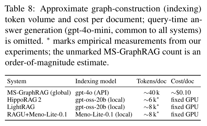 Approximate graph-construction (indexing) token volume and cost per document.