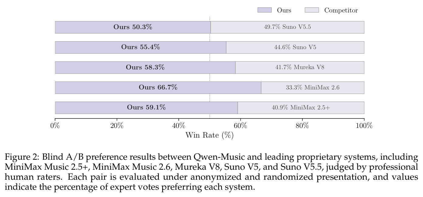 Qwen-Music 与领先商业系统（MiniMax Music 2.5+、2.6、Mureka V8、Suno V5、V5.5）的盲测 A/B 偏好结果，由专业人类评分员评判。
