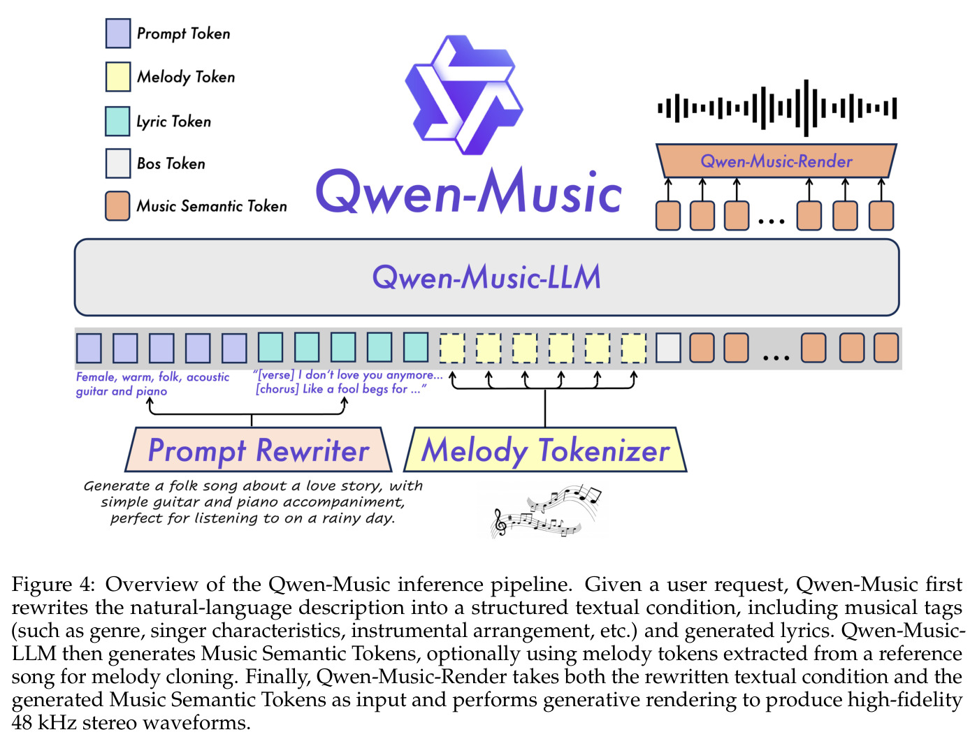 Qwen-Music 推理流水线总览：先把自然语言描述改写成结构化文本条件（标签 + 歌词），Qwen-Music-LLM 生成 Music Semantic Tokens（翻唱时用参考旋律令牌做旋律克隆），Qwen-Music-Render 再做生成式渲染输出 48 kHz 立体声。