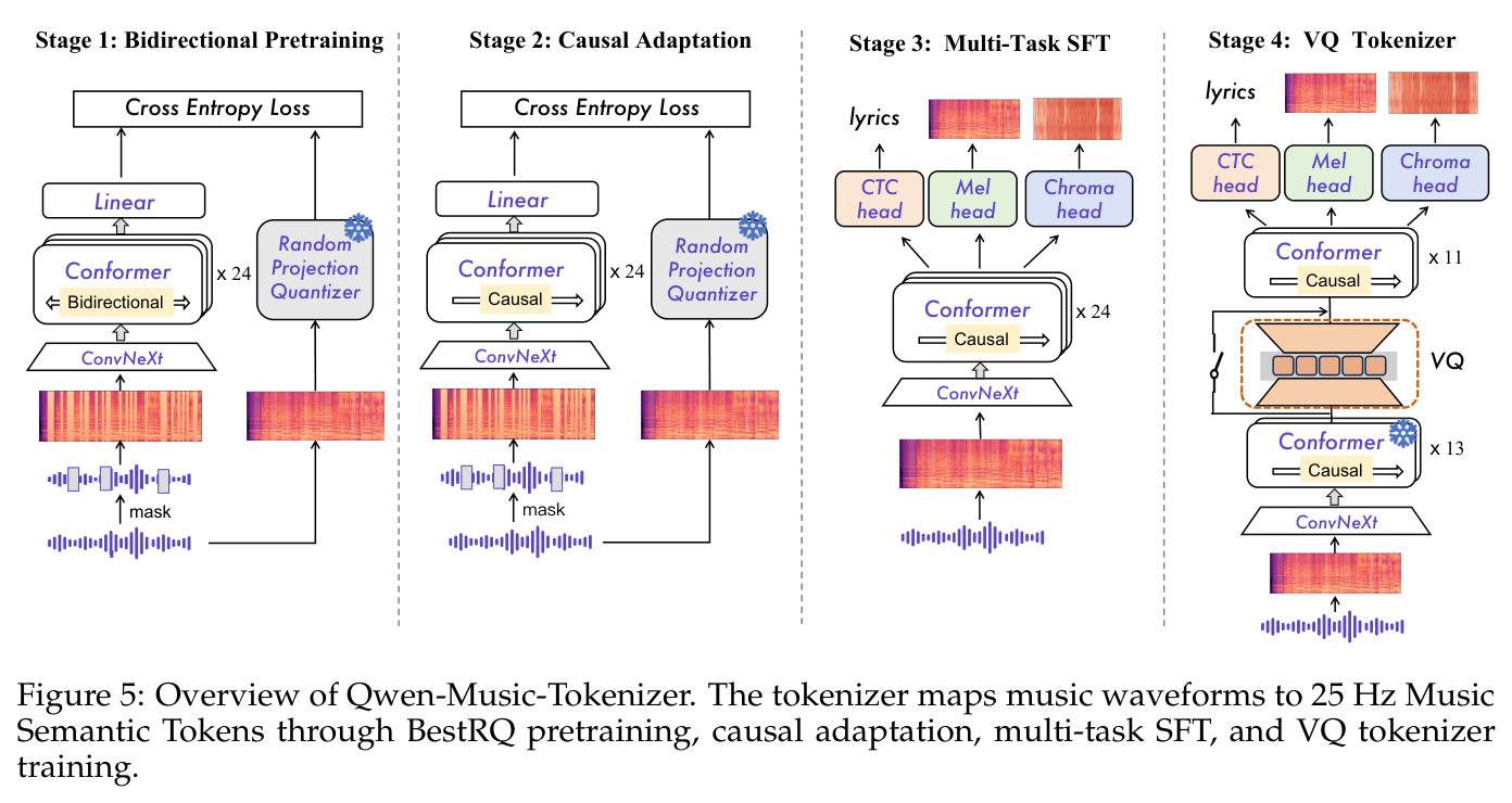Qwen-Music-Tokenizer 总览：通过 BestRQ 预训练、因果自适应、多任务 SFT、VQ 分词器训练四阶段把音乐波形映射为 25 Hz Music Semantic Tokens。