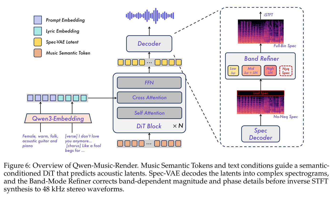 Qwen-Music-Render 总览：Music Semantic Tokens 与文本条件引导一个语义条件 DiT 预测声学隐变量，Spec-VAE 解码成复数谱，Band-Mode Refiner 修正频带相关幅相细节，再做 iSTFT 合成 48 kHz 立体声。