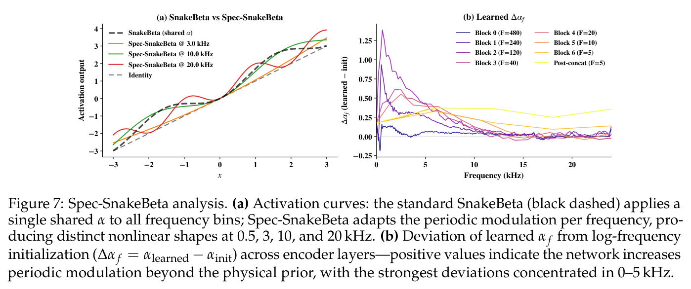 Spec-SnakeBeta 分析。(a) 激活曲线：标准 SnakeBeta 对所有频段用同一 $\alpha$；Spec-SnakeBeta 按频率自适应周期调制，在 0.5/3/10/20 kHz 呈现不同非线性形状。(b) 各编码器层学习到的 $\alpha_f$ 相对对数频率初始化的偏差 $\Delta\alpha_f$，正值表示网络增强周期调制，最强偏差集中在 0–5 kHz。