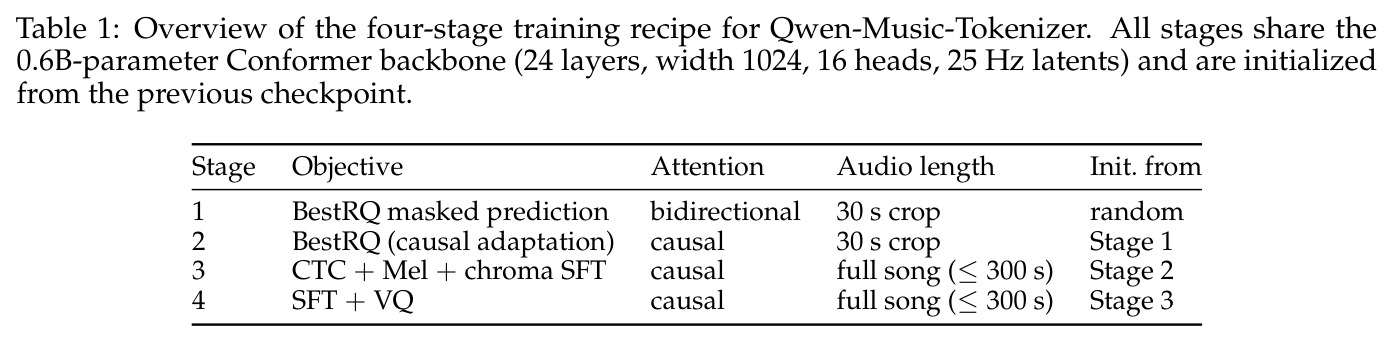 Qwen-Music-Tokenizer 四阶段训练配方总览，所有阶段共享 0.6B 参数 Conformer 主干（24 层、宽度 1024、16 头、25 Hz 隐变量），均从前一阶段检查点初始化。