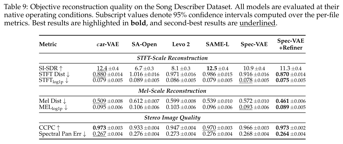 Song Describer Dataset 上的客观重建质量，所有模型在原生条件下评测，下标为 95% 置信区间。