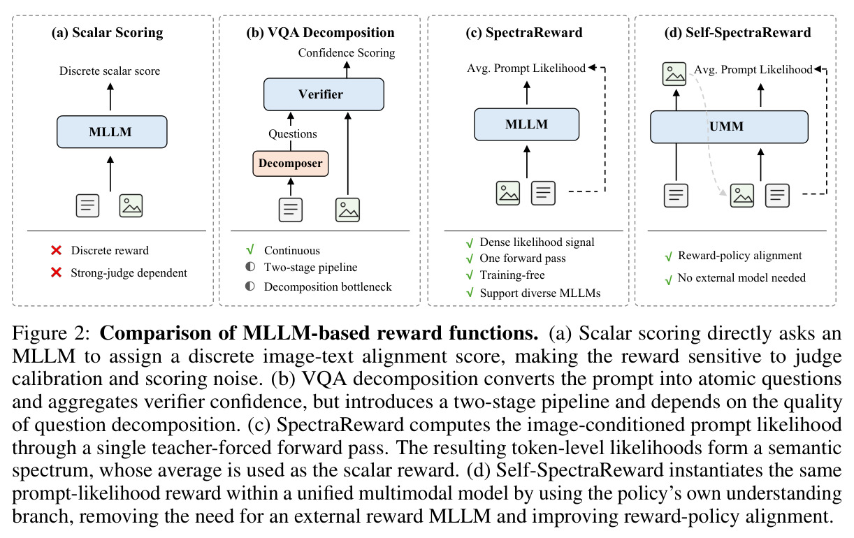 Comparison of MLLM-based reward functions