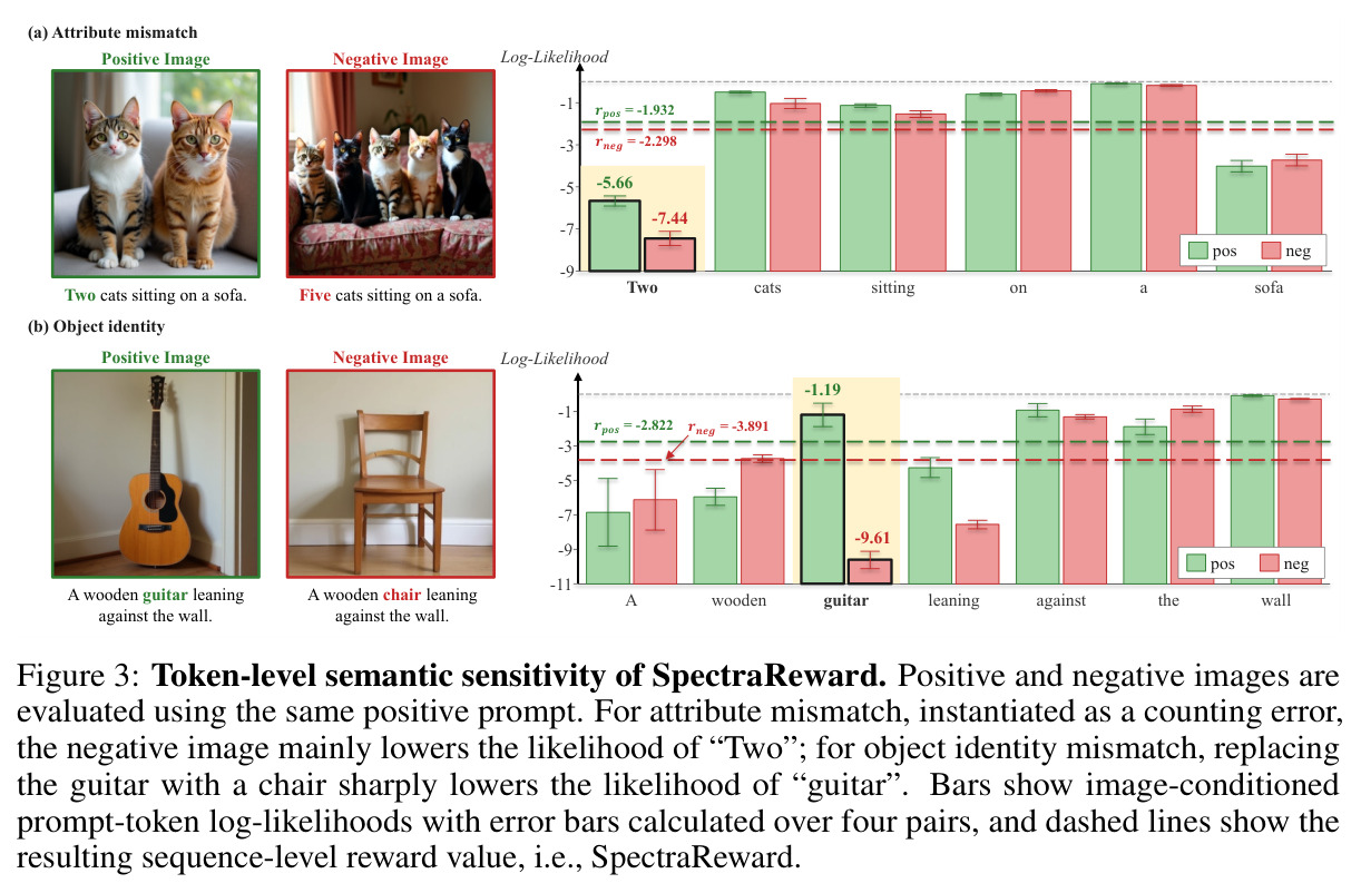 Token-level semantic sensitivity of SpectraReward