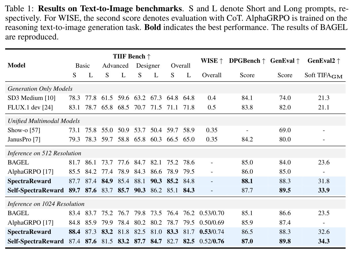 Results on Text-to-Image benchmarks