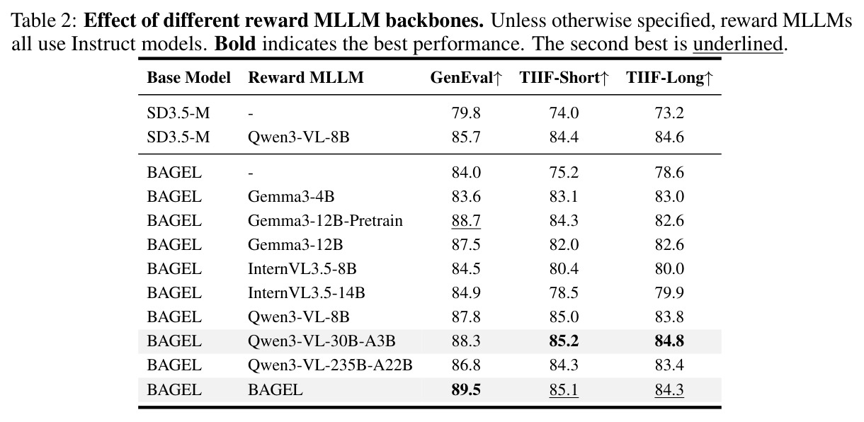Effect of different reward MLLM backbones