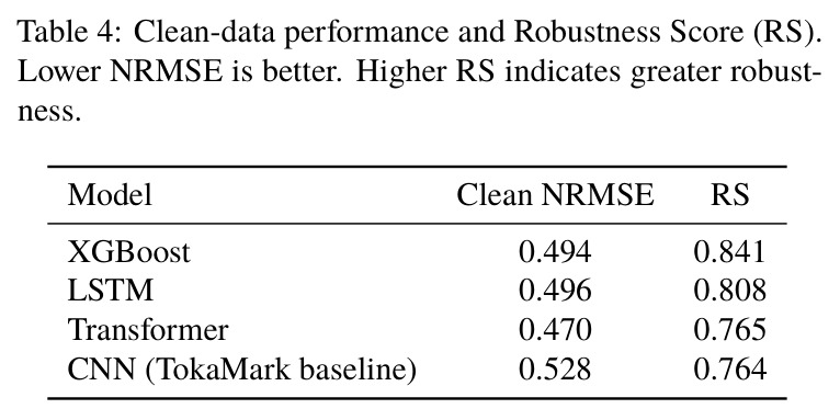 干净数据性能与 Robustness Score