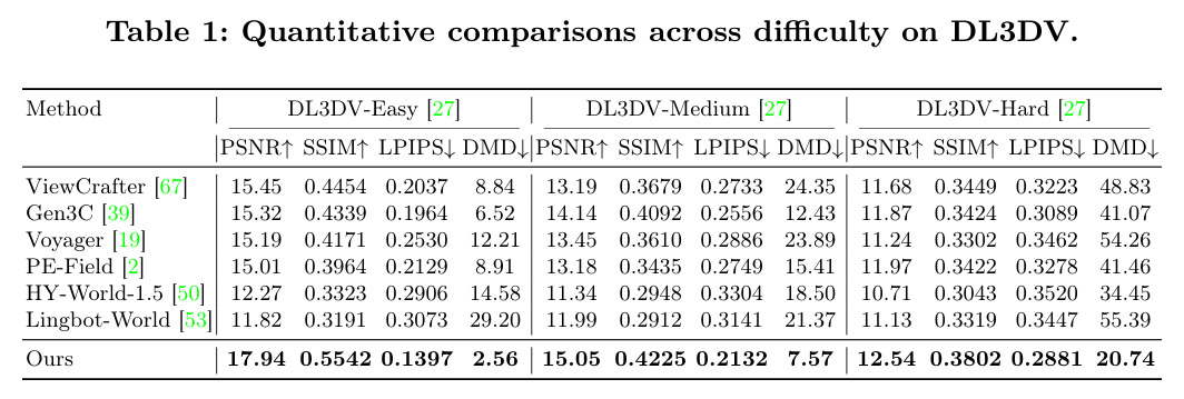 Quantitative comparisons across difficulty on DL3DV