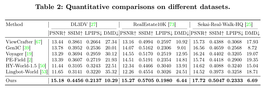 Quantitative comparisons on different datasets