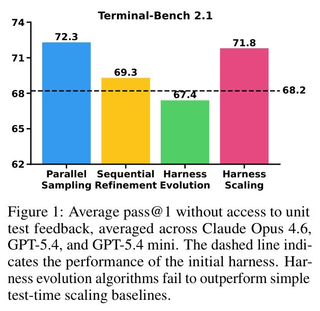 Average pass@1 without access to unit test feedback